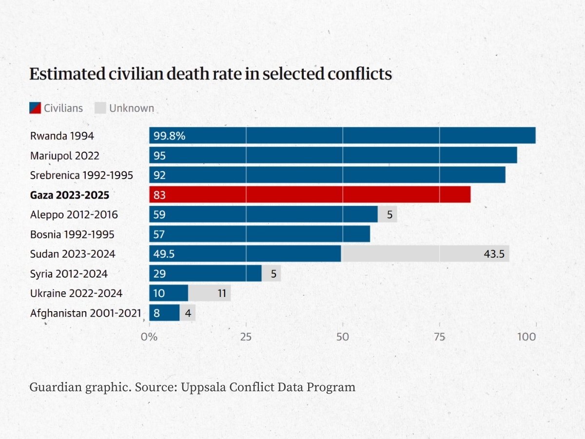 Die Grafik zeigt die prozentuale Rate im Vergleich zu Ruanda 1994 (99,8%), Mariupol 2022 (95%), Srebenica 1992-1995 (92%) Gaza, Aleppo 2012-2016 (59%+5 Unbekannte) Bosnien 1992-1995 (57%), Sudan 2023-2024 (49,5+ 43,5%), Syrien 2012-2024 (29%+5%), Ukraine 2022-2025 (10% +11%) sowie Afghanistan 2001-2021 (8%+4%)