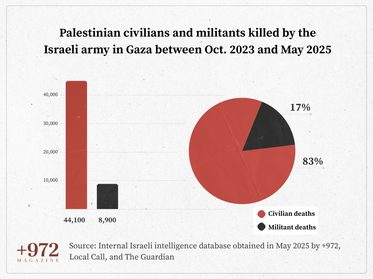 Die Diagramme zeigen 44100 getötete Zivilisten gegenüber 8900 Kämpfern, was 83% zivile Tote gegenüber 17% Kämpfer entspricht. Quellen: Interne israelische Datenbank, die im Mai durch +972, Local Call und The Guardian beschafft wurde.